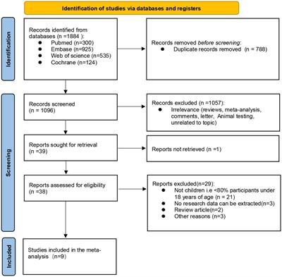 Safety and efficacy of brivaracetam in children epilepsy: a systematic review and meta-analysis